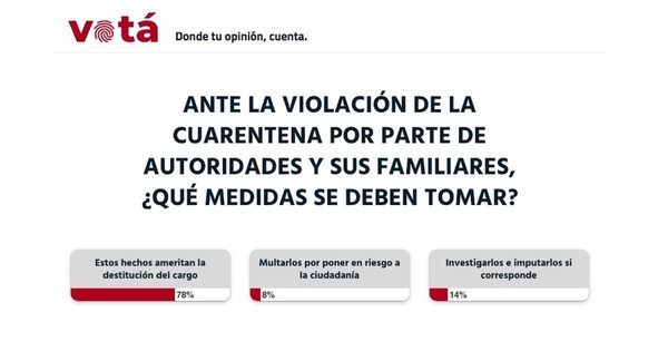 Autoridades que violan la cuarentena deben ser destituidas, opinan lectores