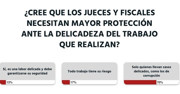 Ciudadanos creen que jueces y fiscales anticorrupción merecen mayor protección