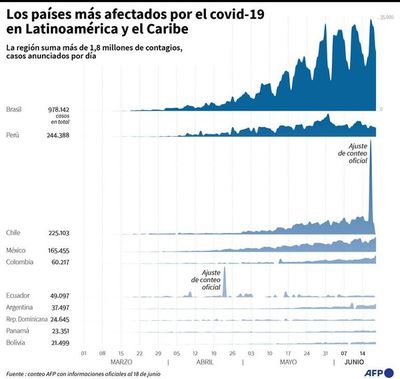 Covid-19 avanza en América, mientras Europa debate su “reconstrucción” - Internacionales - ABC Color