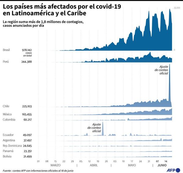 Covid-19 avanza en América, mientras Europa debate su “reconstrucción” - Internacionales - ABC Color