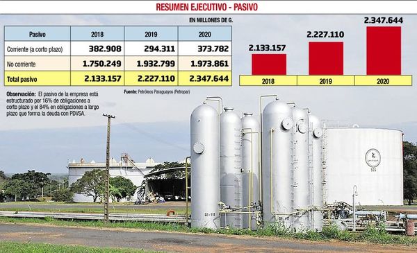 El pasivo de Petropar creció G. 120.534 millones en tres meses, refleja informe - Economía - ABC Color