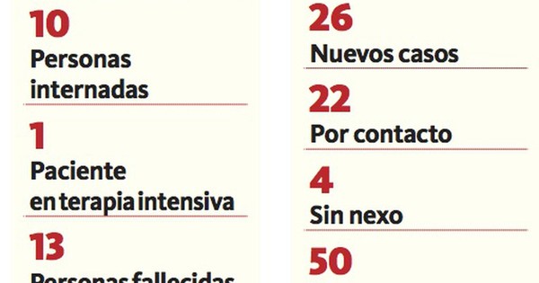 Detectan 26 nuevos casos, 4 de ellos sin nexo