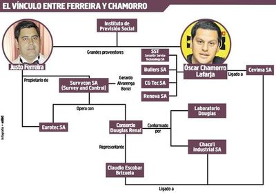 Ferreira y Chamorro Lafarja operarían juntos para quedarse con contratos - Política - ABC Color