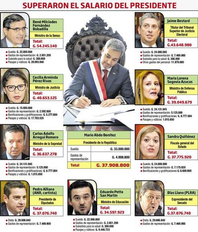 Más de 1.500 funcionarios ganan más que el Presidente con los pagos extras - Política - ABC Color