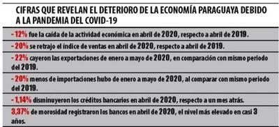 La cuarentena inteligente no logra animar las perspectivas económicas