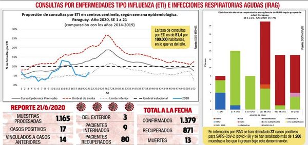 Aumentan los cuadros respiratorios y y todos son sometidos a test covid - Locales - ABC Color