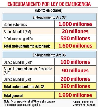 Nueva emisión de bonos dependería de versión del Fogapy a ser aprobado - Economía - ABC Color