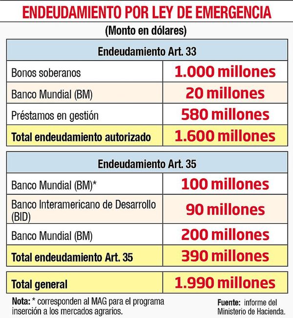 Nueva emisión de bonos dependería de versión del Fogapy a ser aprobado - Economía - ABC Color