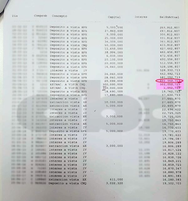 Bajac realizaba millonarios depósitos y extracciones en una cooperativa - Nacionales - ABC Color