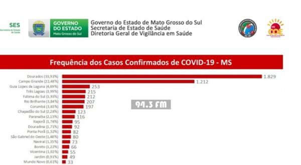 Ponta Porã llega a 82 casos positivos de Covid-19
