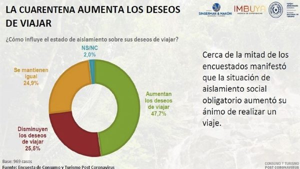 La cuarentena ha potenciado las ganas de viajar de los paraguayos