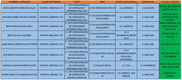 Denuncian manipulación de lista de gratificaciones por Covid-19 en el Hospital Regional