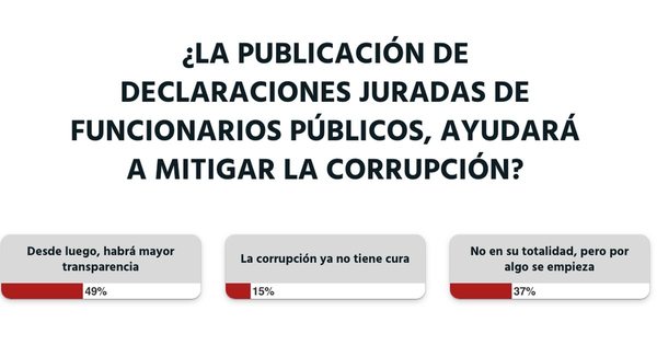 Habrá mayor transparencia con la publicación de las DDJJ
