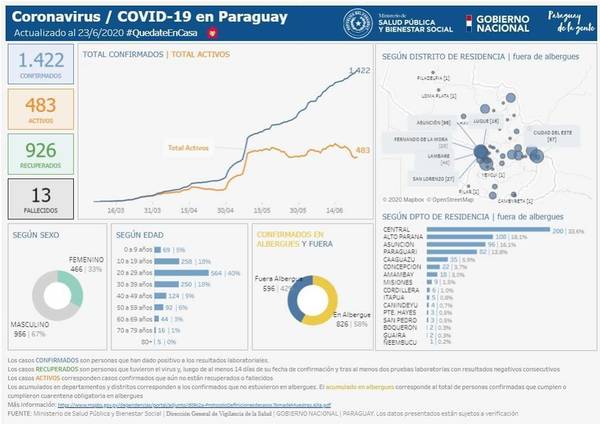 J. E. Estigarríbia, 1 caso, Caaguazú 2 de coronavirus. - Campo 9 Noticias