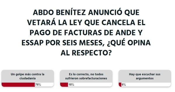 Si el Presidente veta la ley de exoneración de facturas, será otro duro golpe para el pueblo