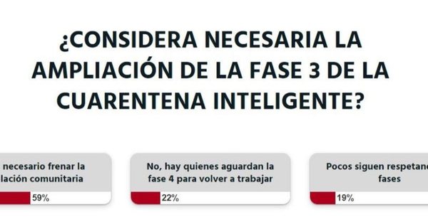 A criterio de la ciudadanía “es necesario frenar la circulación comunitaria”
