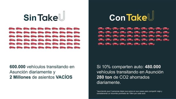 Dos millones de asientos vacíos a diario en Asunción ralentizan el tráfico