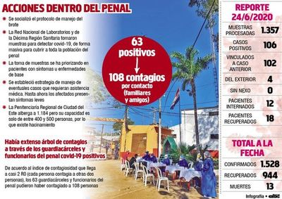 Alerta en el Este por contagio masivo del covid-19 en la cárcel regional - Locales - ABC Color