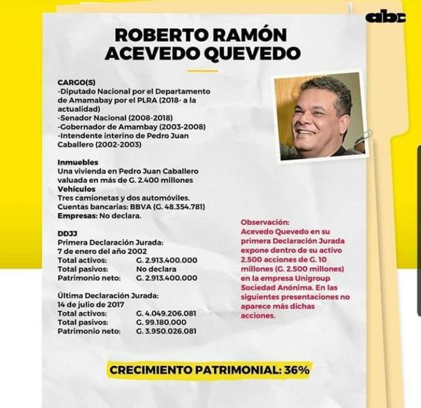 Diputado Roberto Ramón Acevedo Quevedo; sin hacer nada amasa una fortuna millonaria