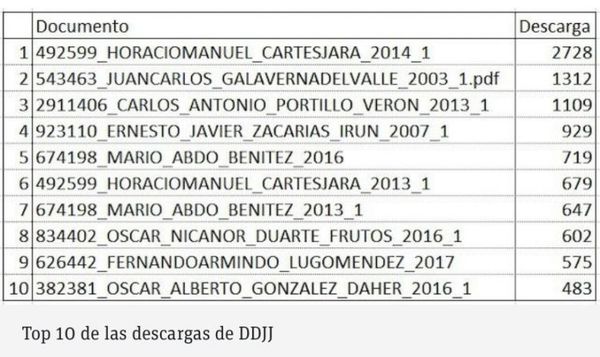 Cartes y Mario Abdo son los más “buscados” por la ciudadanía