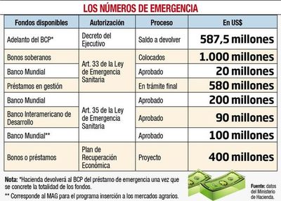 Gobierno incluye en su plan un nuevo endeudamiento por US$ 400 millones - Economía - ABC Color