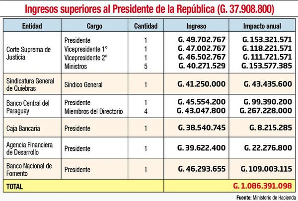 En salarios fijos 17 autoridades ganan más que el Presidente, dice Hacienda - Política - ABC Color