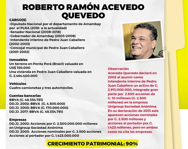 Activo de G. 5.521 millones - Política - ABC Color