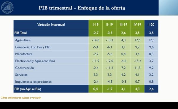 Economía creció 3,5% al inicio de la cuarentena - Nacionales - ABC Color