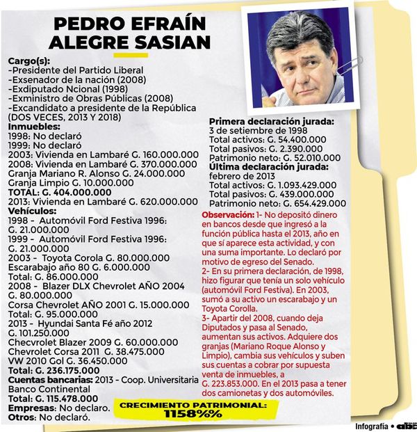 Efraín entró con poco, pero salió con los bolsillos llenos - Política - ABC Color