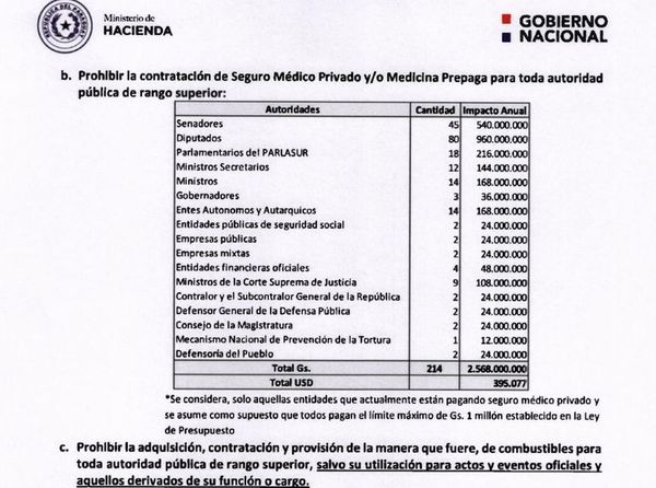 Seguro médico vip de 214 funcionarios le cuesta al contribuyente US$ 395.000 - Política - ABC Color