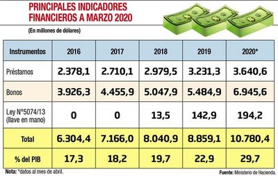 Ante nueva deuda, gremio pide “ni un centavo más para gastos rígidos” - Economía - ABC Color