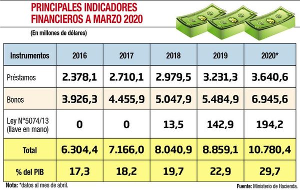 Ante nueva deuda, gremio pide “ni un centavo más para gastos rígidos” - Economía - ABC Color