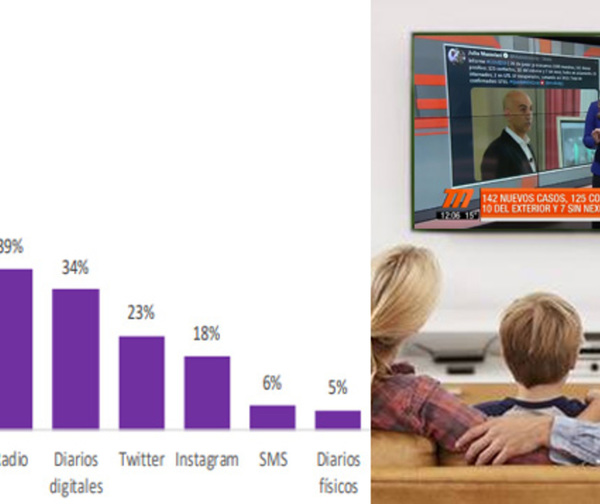 Paraguay y el Covid: La TV es el principal y más confiable medio para informarse