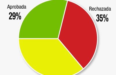 Piden al Gobierno apostar por el sector que emplea al 70% de la fuerza laboral - Economía - ABC Color