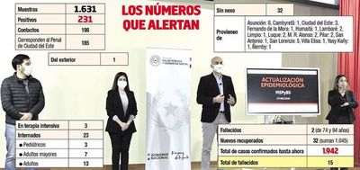 Hay alarmante aumento de internados, casos positivos y sin nexo de covid-19 - Locales - ABC Color