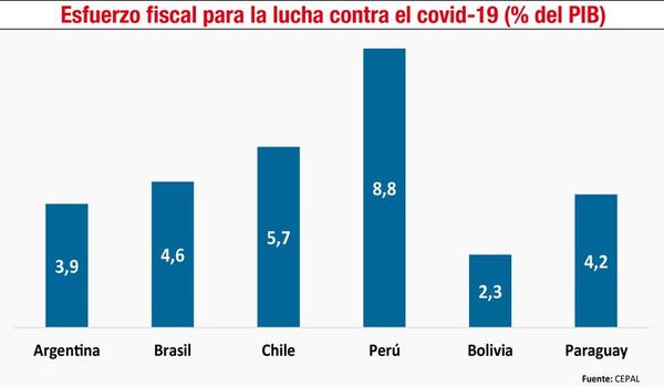 Respaldo estatal: clave para hoy y futuro de empresas en pandemia - Económico - ABC Color