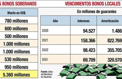 Hacienda asegura que ya no pagarán salarios y jubilaciones con deuda - Economía - ABC Color