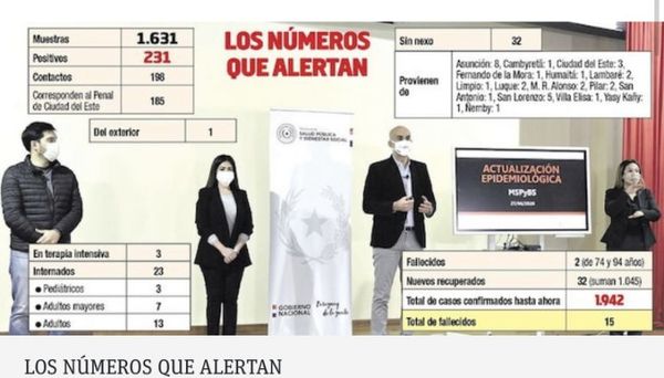 Hay alarmante aumento de internados, casos positivos y sin nexo de covid-19