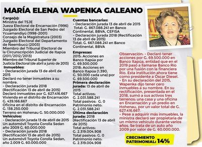 Caseras de oro y acciones en banco - Política - ABC Color