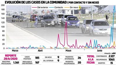 Aumentan casos comunitarios, pero no se habla de volver a fase cero - Locales - ABC Color