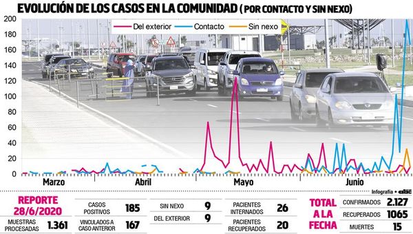 Aumentan casos comunitarios, pero no se habla de volver a fase cero - Locales - ABC Color