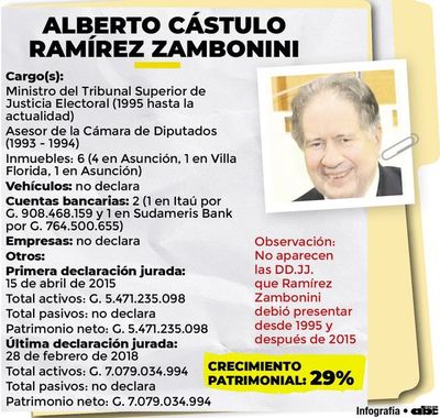 Millonaria rectificación - Política - ABC Color