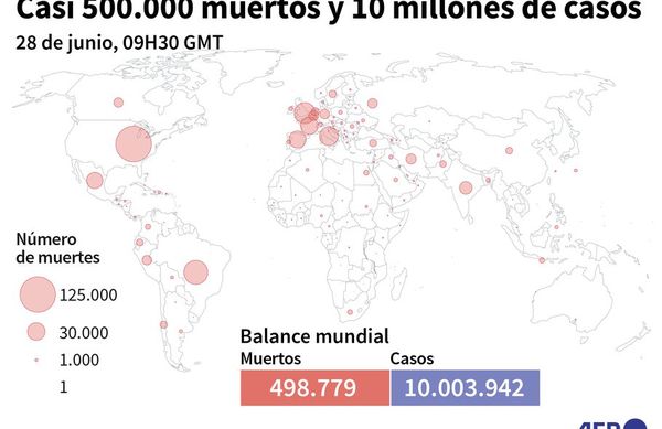 El mundo supera los 10 millones de casos de covid y 500.000 fallecidos - Internacionales - ABC Color