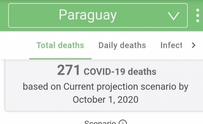 HOY / Proyecciones de Washington para Paraguay: fallecidos llegarían a 271 en octubre