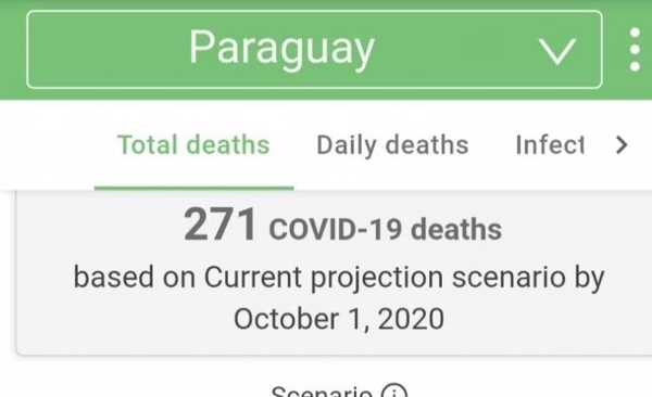 HOY / Proyecciones de Washington para Paraguay: fallecidos llegarían a 271 en octubre