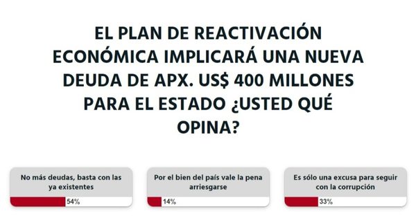 El pueblo paraguayo ya no quiere más deudas, según lectores