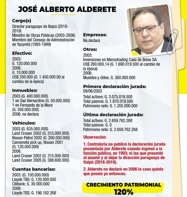 Siendo ministro del MOPC  juntó unos G. 3.000 millones en 3 años - Política - ABC Color