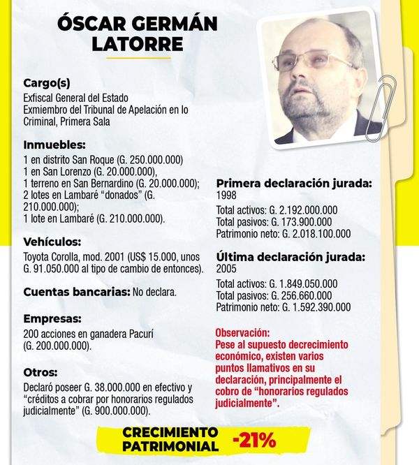 Exjuez que ingresó como “acaudalado” - Política - ABC Color