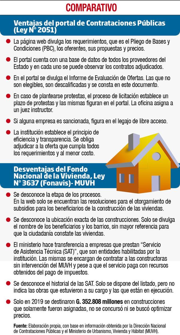 Sin licitación, MUVH prevé ejecutar US$ 40 millones - Economía - ABC Color