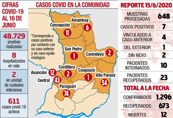 Luego de un mes hay otra muerte por covid, sin nexo - Locales - ABC Color